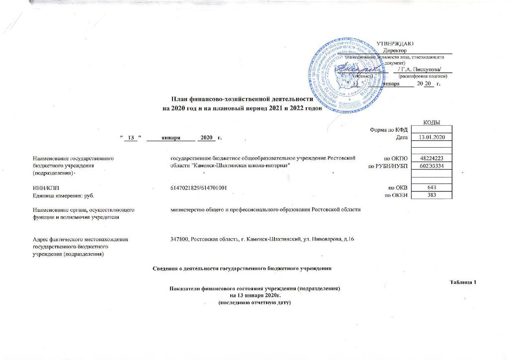 Проверка исполнения плана финансово хозяйственной деятельности бюджетного учреждения